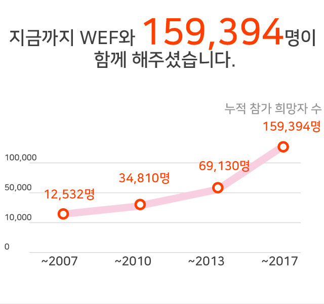 지금까지 wef와 159,394명이 함께 해주셨습니다.