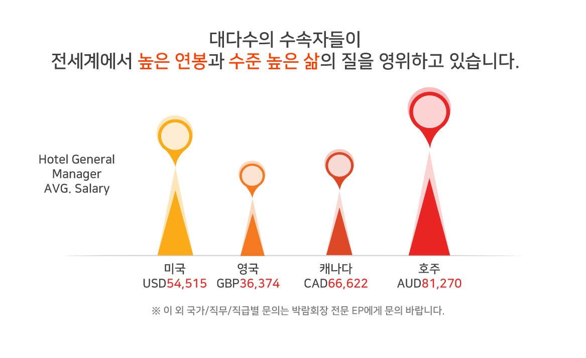 대다수의 수속자들이 전세계에서 높은 연봉과 수준 높은 삶의 질을 영위하고 있습니다